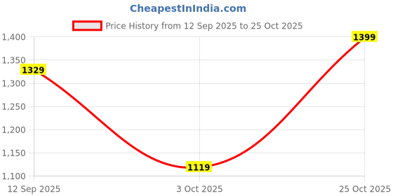 amazon.in denova stylish sling bag, travel friendly, ideal for shopping, outing, beach for women and girls. denova Price History Graph from 12 Sep 2025 to 25 Oct 2025