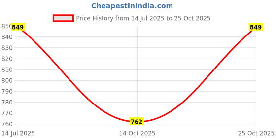 amazon.in denova stylish sling bag, travel friendly, ideal for shopping, outing, beach for women and girls. denova Price History Graph from 14 Jul 2025 to 25 Oct 2025