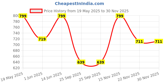 amazon.in wildhorn Stylish Sling Crossbody Bag for Men with easy access pockets,Chest Shoulder Bag for Men Women, Adjustable Strap for Commuting Travel,Outdoor Activities wildhorn Price History Graph from 19 May 2025 to 30 Nov 2025