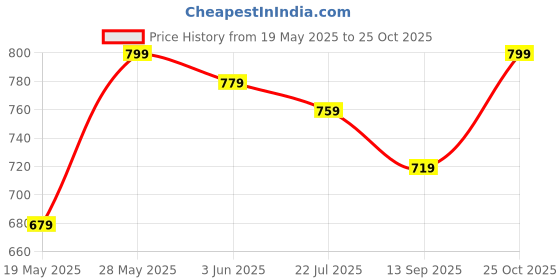 amazon.in furiozz Stylish Slip-On Loafers Casual Shoes for Women's and Girls HP6 furiozz Price History Graph from 19 May 2025 to 25 Oct 2025