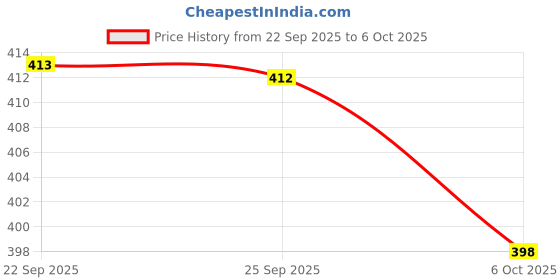 amazon.in Stylish Slipper,soft and lightweight Slippers for women's SIY-(COMBO-2)-1951-1950 Price History Graph from 22 Sep 2025 to 6 Oct 2025