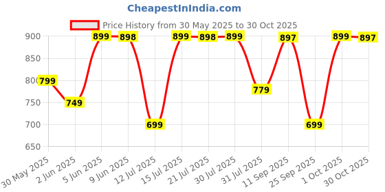 amazon.in storite Stylish Small Multi-Pocket Nylon Lightweight Sling Crossbody Bag for women, Travel Messenger Side Shoulder Bag (22x15x9cm, Pale Cyan Purple) storite Price History Graph from 30 May 2025 to 30 Oct 2025