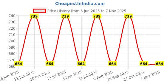 amazon.in tryme Stylish Soft Comfortable Classy Flat Loafer Casual and Formal Shoes for Girls & Women tryme Price History Graph from 6 Jun 2025 to 3 Nov 2025