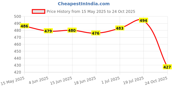 amazon.in shoetopia Stylish Solid Block Heels for Women & Girls shoetopia Price History Graph from 15 May 2025 to 24 Oct 2025