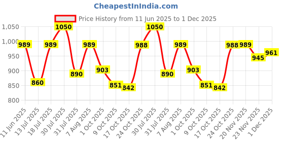 amazon.in shoetopia Stylish Solid Block Heels for Women & Girls shoetopia Price History Graph from 11 Jun 2025 to 30 Nov 2025