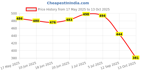 amazon.in shoetopia Stylish Solid Block Heels for Women & Girls shoetopia Price History Graph from 17 May 2025 to 13 Oct 2025