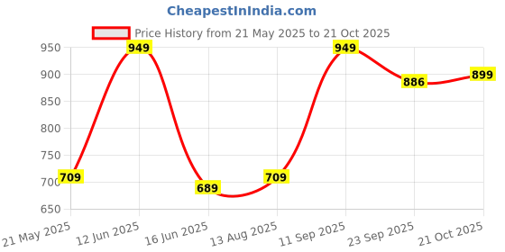 amazon.in jm looks Stylish Solid Heels Long Boots For Womens & Girls jm looks Price History Graph from 21 May 2025 to 21 Oct 2025