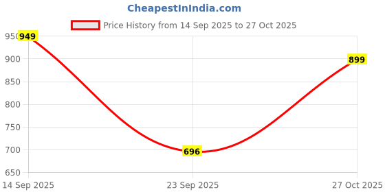 amazon.in jm looks Stylish Solid Heels Long Boots For Womens & Girls jm looks Price History Graph from 14 Sep 2025 to 27 Oct 2025