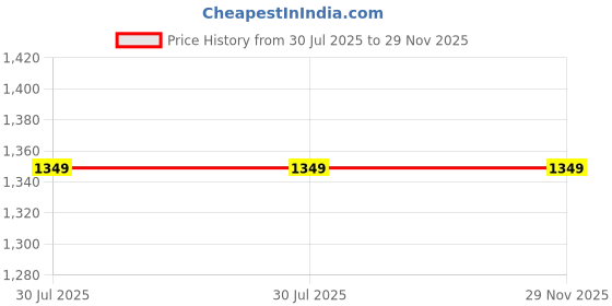 amazon.in aquado Stylish Spandex Womens One-Piece Swimming Suit | Regular Fit Half Sleeve Swimsuit aquado Price History Graph from 30 Jul 2025 to 29 Nov 2025