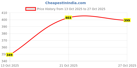 amazon.in rorce Stylish Square Sunglasses for Men & Women | UV Protection Shades | Original Branded Goggles for Sun & Cooling Glass rorce Price History Graph from 13 Oct 2025 to 27 Oct 2025