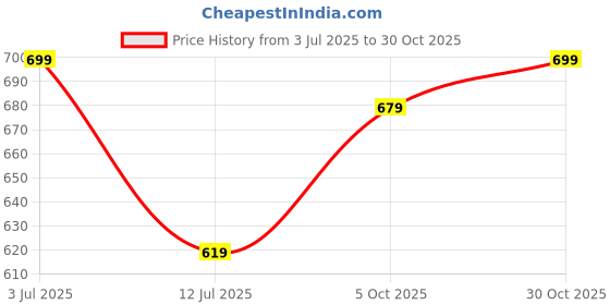 amazon.in xe looks Stylish Studded Trendy Comfortable Slippers For Women For Women & Girls footwear xe looks Price History Graph from 3 Jul 2025 to 30 Oct 2025