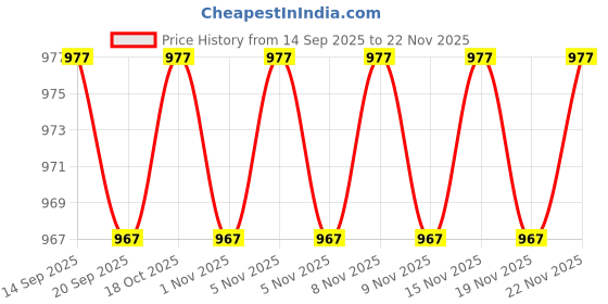 amazon.in secret lives Stylish Sunglasses | UV400 Protection | Polycarbonate Gradient Lens | Metal Frame | Unisex secret lives Price History Graph from 14 Sep 2025 to 22 Nov 2025