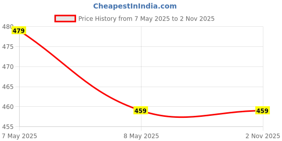 amazon.in feverfew Stylish Sweater | Men's Casual wear Sweater | Full Sleeves | Stripes Round Neck Sweater | Gants Pink Sweater feverfew Price History Graph from 7 May 2025 to 2 Nov 2025