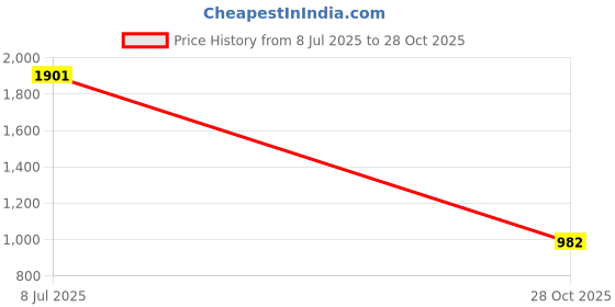 amazon.in bnf Stylish Swimsuit Girl Beachwear Bathing Suit Women for Photograph Pool Green Large bnf Price History Graph from 8 Jul 2025 to 28 Oct 2025