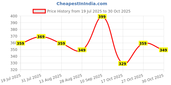 amazon.in peppyzone Stylish Teddy Bear Printed 100% Cotton Vest for Men peppyzone Price History Graph from 19 Jul 2025 to 27 Oct 2025