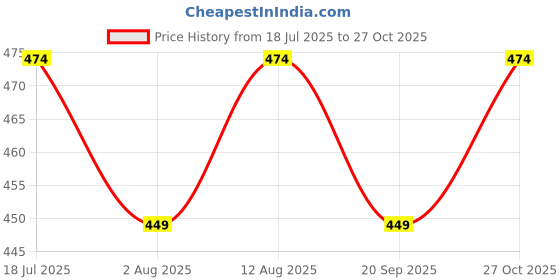 amazon.in fargo Stylish Textured Sling Bag for Women Ladies purse for women & girls fargo Price History Graph from 18 Jul 2025 to 27 Oct 2025
