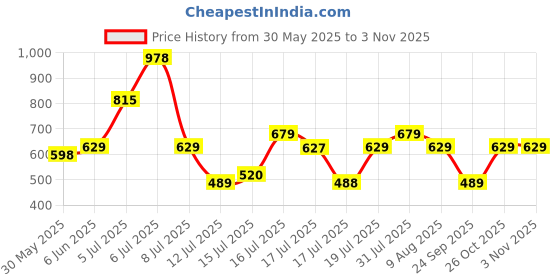 amazon.in peora Stylish Tie Pin Accesories for Wedding Business Valentines Day Gift for Men & Boys peora Price History Graph from 30 May 2025 to 2 Nov 2025