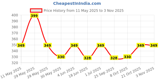 amazon.in shining diva fashion Stylish Traditional Western Pearl Dresses Saree Jeans Waist Belt Chain Kamarband for Women and Girls (White) shining diva fashion Price History Graph from 11 May 2025 to 2 Nov 2025
