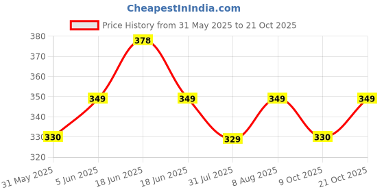 amazon.in shining diva fashion Stylish Traditional Western Pearl Dresses Saree Jeans Waist Belt Chain Kamarband for Women and Girls (White) shining diva fashion Price History Graph from 31 May 2025 to 21 Oct 2025