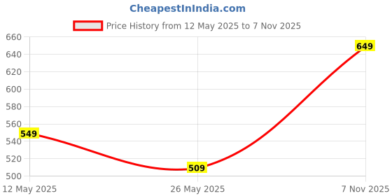 amazon.in jm looks Stylish Transparent Block Heels For Womens & Girls jm looks Price History Graph from 12 May 2025 to 7 Nov 2025