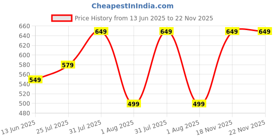 amazon.in jm looks Stylish Transparent Block Heels For Womens & Girls jm looks Price History Graph from 13 Jun 2025 to 18 Nov 2025