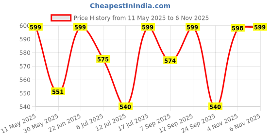 amazon.in shoetopia Stylish Trasparent Detailed Block Heels For Women & Girls shoetopia Price History Graph from 11 May 2025 to 4 Nov 2025