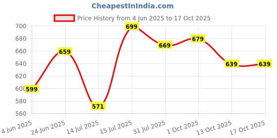 amazon.in xe looks Stylish Trendy Bellies with Lazer for Women xe looks Price History Graph from 4 Jun 2025 to 16 Oct 2025