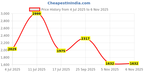 amazon.in monrow Stylish Trendy Casual Block Heel Women Classic Boots monrow Price History Graph from 4 Jul 2025 to 6 Nov 2025