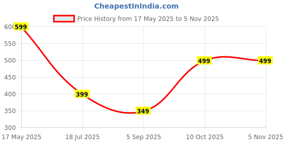amazon.in chip craft kaka Stylish Two-Tone Travel Duffle Bag | Spacious & Durable Gym, Sports, Weekend & Cabin Luggage with Multiple Compartments & Adjustable Shoulder Strap chip craft kaka Price History Graph from 17 May 2025 to 4 Nov 2025