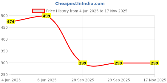 amazon.in klauff Stylish Unisex Kids Sandals for Boys and Girls klauff Price History Graph from 4 Jun 2025 to 16 Nov 2025