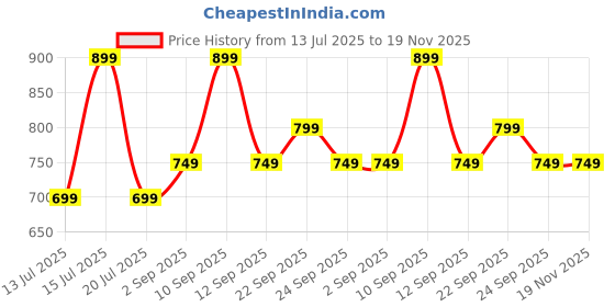 amazon.in rocksy Stylish V-Neck Waistcoat for Women, Stretchable, Regular Fit Formal & Casual Sleeveless Jacket Top. rocksy Price History Graph from 13 Jul 2025 to 18 Nov 2025