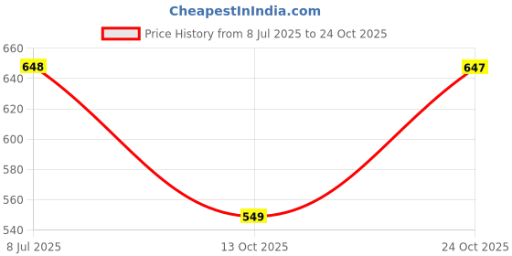 amazon.in livro Stylish Vegan Leather Sling Bag for Women - Crossbody, Eco-Friendly, Trendy Handbag - Travel, Everyday Casual Use, Sustainable Fashion Accessory livro Price History Graph from 8 Jul 2025 to 24 Oct 2025