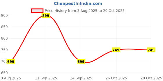 amazon.in rocksy Stylish Waistcoat for Women | Formal Tops for Women | Sleeveless V Neck Office Wear Jacket rocksy Price History Graph from 3 Aug 2025 to 29 Oct 2025