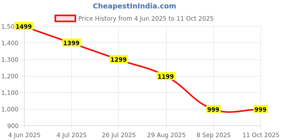 amazon.in kalankit Stylish Wallets | Small Wallets | Bi-Fold Wallet, Zip Wallet | Small Bi-Fold Purse for Women kalankit Price History Graph from 4 Jun 2025 to 11 Oct 2025