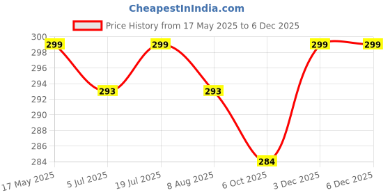 amazon.in Stylish Warm Winter Wear Acrylic Woolen lightweight Checkered Striped Muffler/Scarf//Stole/Shawl Warn Soft for Snow For Men & Women| Boy's and Girl's Combo Pack (2, Black)(7R-SSW0-ZM9M_bzr) Price History Graph from 17 May 2025 to 5 Dec 2025