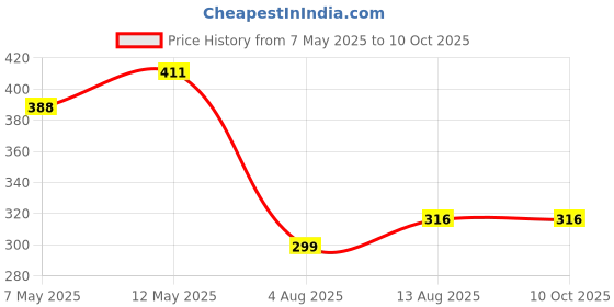 amazon.in k london Stylish Water Resistant Black Travel Pouch Running Suitable with Adjustable and Stretchable Strap(2916_Blk_Green) k london Price History Graph from 7 May 2025 to 9 Oct 2025