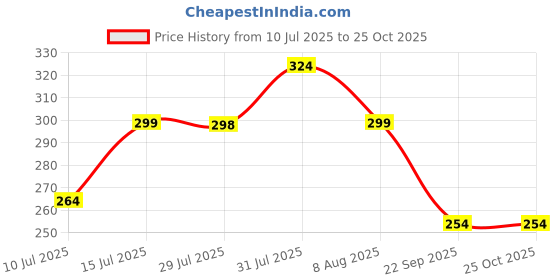 amazon.in i jewels Stylish Wedding Designer Stone Studded Brooch/Lapel Pin for Groom/Men (SM50) i jewels Price History Graph from 10 Jul 2025 to 25 Oct 2025