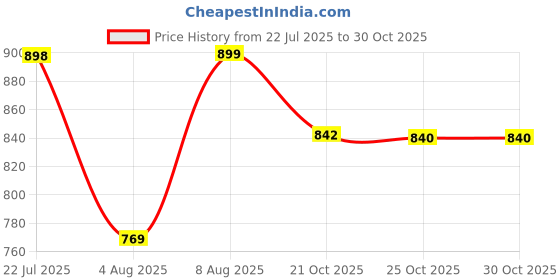 amazon.in strasse paris Stylish white preppy style boots for women, Lace-up Fashion boots with thick high-heeled boots and solid color design strasse paris Price History Graph from 22 Jul 2025 to 30 Oct 2025