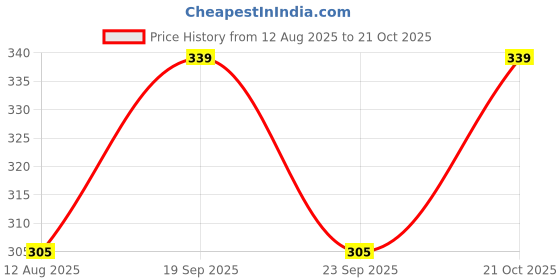 amazon.in aesthetic handbags Stylish Women Shoulder Bag aesthetic handbags Price History Graph from 12 Aug 2025 to 21 Oct 2025