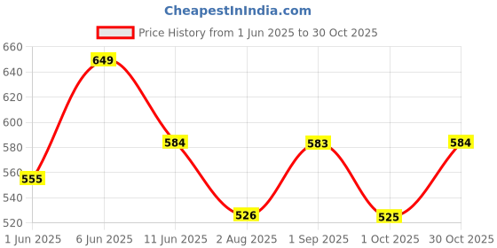 amazon.in ladies hub Stylish Women’s Bellies & Formal Shoes for Office Wear, Comfortable Ballerina & Wedge Heel Casual Shoes ladies hub Price History Graph from 1 Jun 2025 to 30 Oct 2025