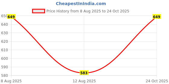 amazon.in ladies hub Stylish Women’s Bellies & Formal Shoes for Office Wear, Comfortable Ballerina & Wedge Heel Casual Shoes ladies hub Price History Graph from 8 Aug 2025 to 24 Oct 2025