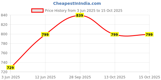 amazon.in xe looks Stylish Women's Flat Slippers – Embellished Sandals with Comfortable Cushioning and Orthopedic Features for Girls & Womens xe looks Price History Graph from 3 Jun 2025 to 14 Oct 2025