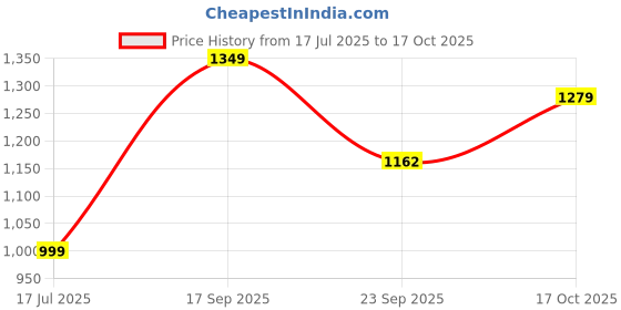 amazon.in jm looks Stylish Women’s Loafers | Trendy Knot Bow Design | Soft & Cushioned Footbed for Comfort |Work, Business Casual Shoes for Women jm looks Price History Graph from 17 Jul 2025 to 17 Oct 2025
