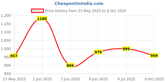 amazon.in xe looks Stylish Women’s Loafers | Trendy Knot Bow Design | Textured Snake-Print Wedge | Soft & Cushioned Footbed for Comfort | for Girls xe looks Price History Graph from 23 May 2025 to 9 Oct 2025