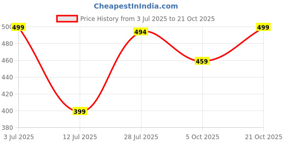 amazon.in jikonet Stylish Women's Maternity Breastfeeding Kurti with Zippers Pocket, Comfortable Maternity Wear jikonet Price History Graph from 3 Jul 2025 to 21 Oct 2025