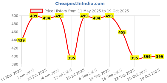 amazon.in jikonet Stylish Women's Maternity Breastfeeding Kurti with Zippers Pocket, Comfortable Maternity Wear jikonet Price History Graph from 11 May 2025 to 19 Oct 2025