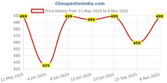 amazon.in jikonet Stylish Women's Maternity Breastfeeding Kurti with Zippers Pocket, Comfortable Maternity Wear jikonet Price History Graph from 11 May 2025 to 6 Nov 2025