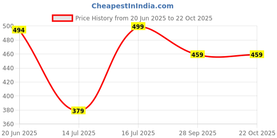amazon.in jikonet Stylish Women's Maternity Breastfeeding Kurti with Zippers Pocket, Comfortable Maternity Wear jikonet Price History Graph from 20 Jun 2025 to 21 Oct 2025