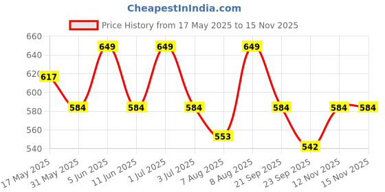 amazon.in shenellfashion Stylish Women's Office Shoes, Comfortable Bellies, Ballerinas & Wedge Heels for Work & Casual Wear shenellfashion Price History Graph from 17 May 2025 to 15 Nov 2025