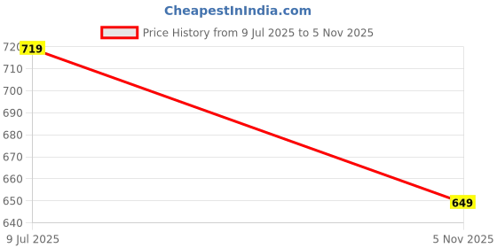 amazon.in jm looks Stylish Women’s Open-Toe Slip-On Sandals with Bow Detailing | Comfortable Everyday Footwear jm looks Price History Graph from 9 Jul 2025 to 5 Nov 2025